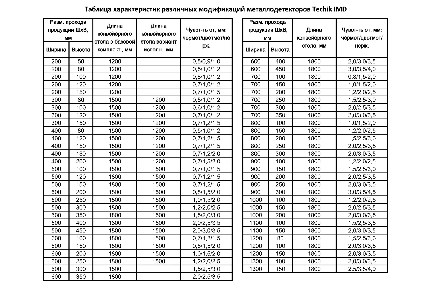 Металлодетектор конвейерный Techik IMD-2015