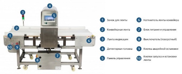 Основные элементы конвейерного металлодетектора Конвейерный металлодетектор