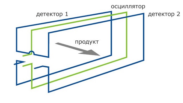 Так схематично можно изобразить устройство конвейерного металлодетектора Схема работы металлодетектора