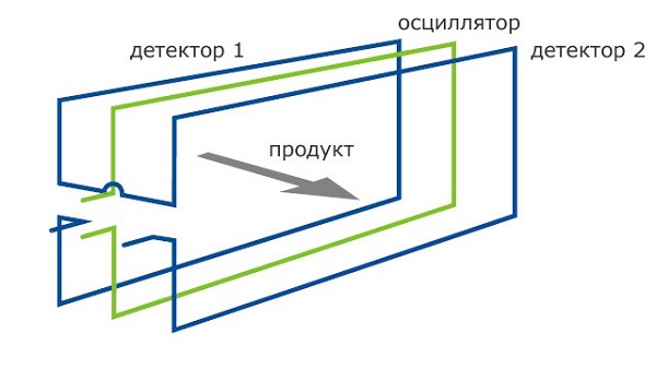 Схема работы металлодетектора