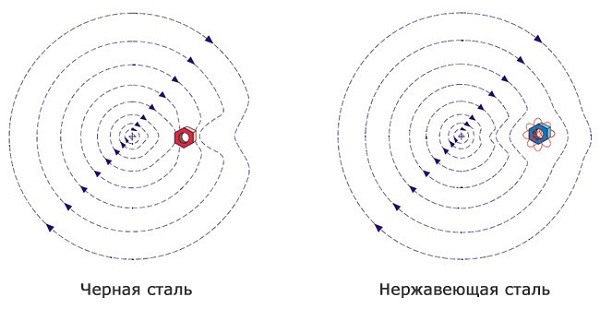 Влияние магнитного (слева) и немагнитного (справа) металла на электромагнитное поле Металлический предмет в электромагнитном поле