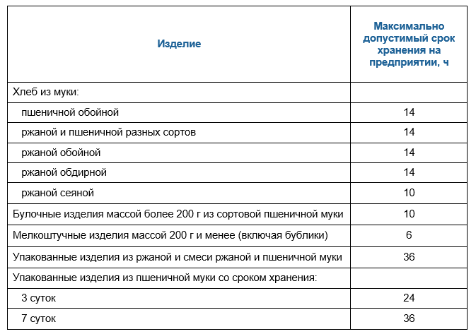 Согласно ГОСТу 31752-2012 «Изделия хлебобулочные в упаковке», максимально допустимые сроки хранения хлебобулочных изделий после выпечки